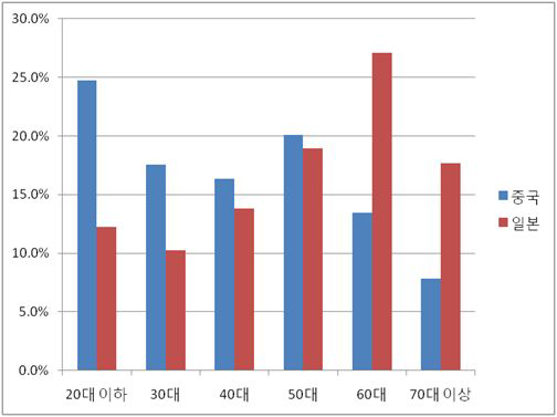 중·일 크루즈 이용자의 연령분포