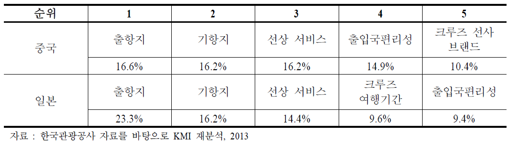 크루즈 여행 상품 구매 시 가장 중요한 요소