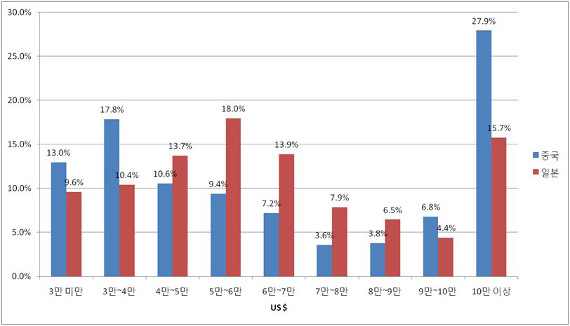 중·일 크루즈 이용자의 소득분포