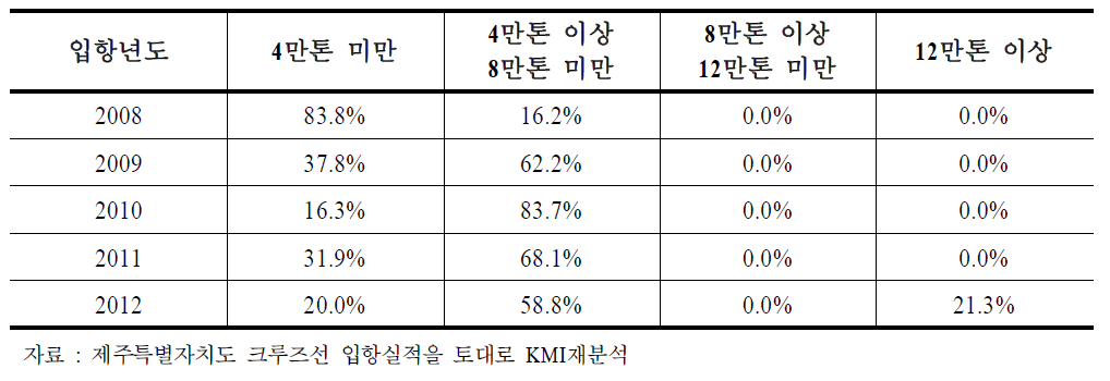 제주 입항 크루즈 선박크기 분포