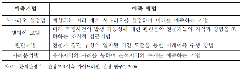 정성적 관광수요예측 기법