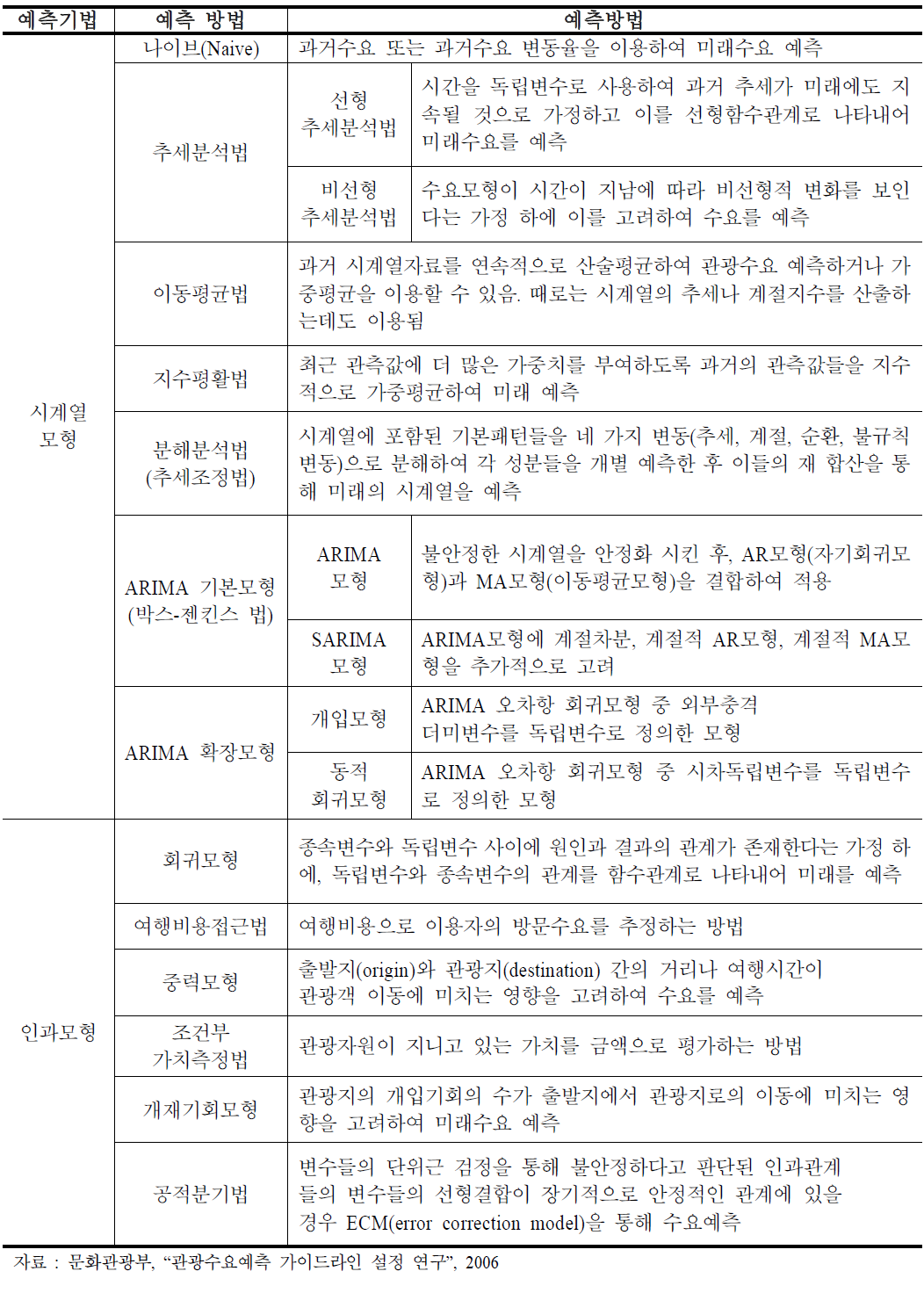 정량적 관광수요예측 기법