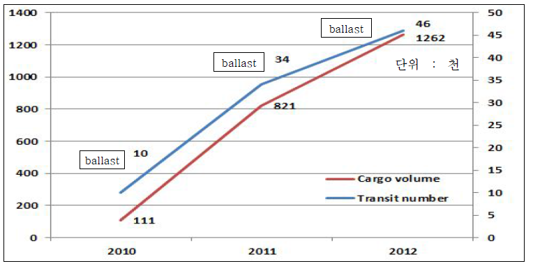 북극해항로를 통한 통과화물 수송(2010~2012)