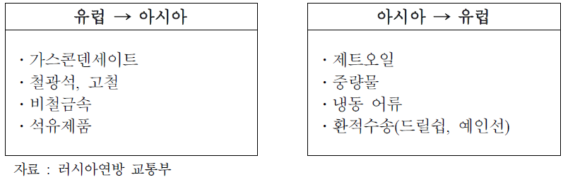 북극해항로를 통한 주요 수송 품목