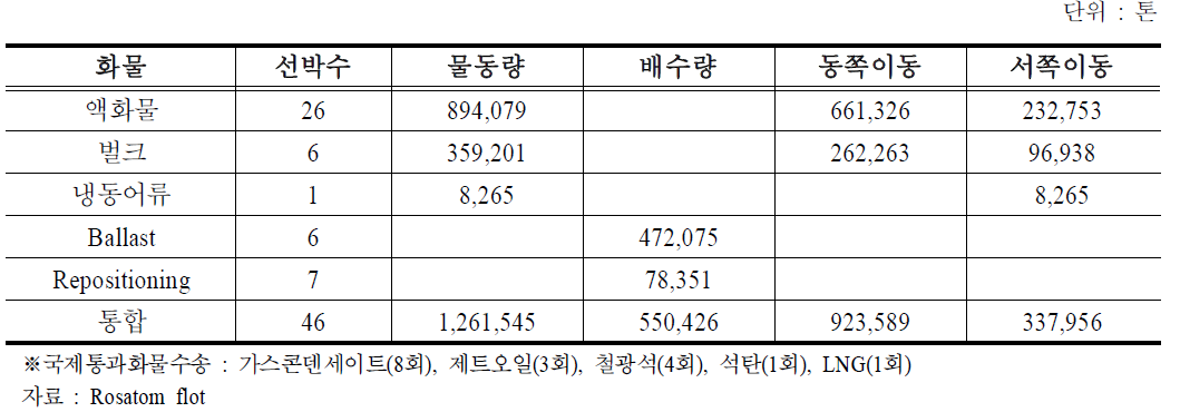 북극해항로를 통한 통과화물 수송 내역(2012년 11월 20일 기준)