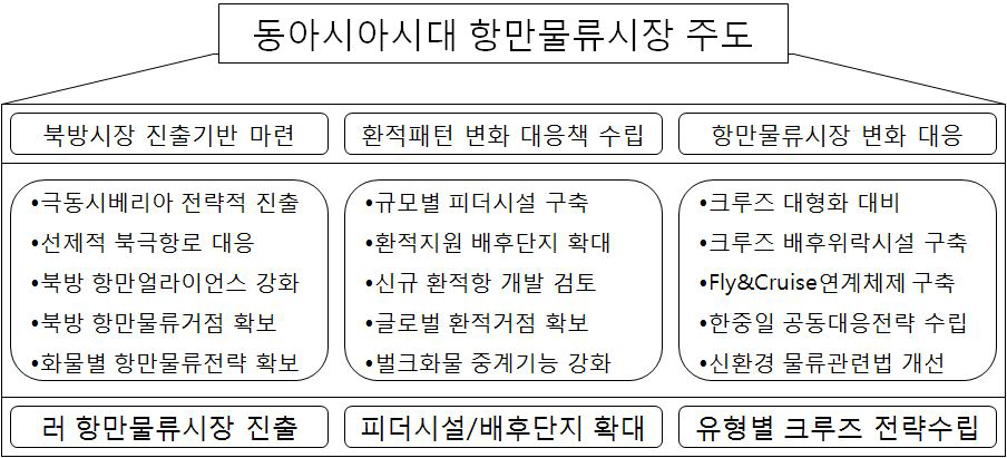 우리나라 중장기 항만물류 추진방향 개념도