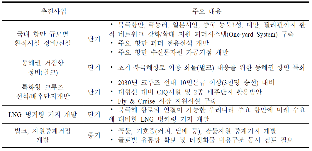 국내 중장기 항만물류 추진사업(하드웨어)