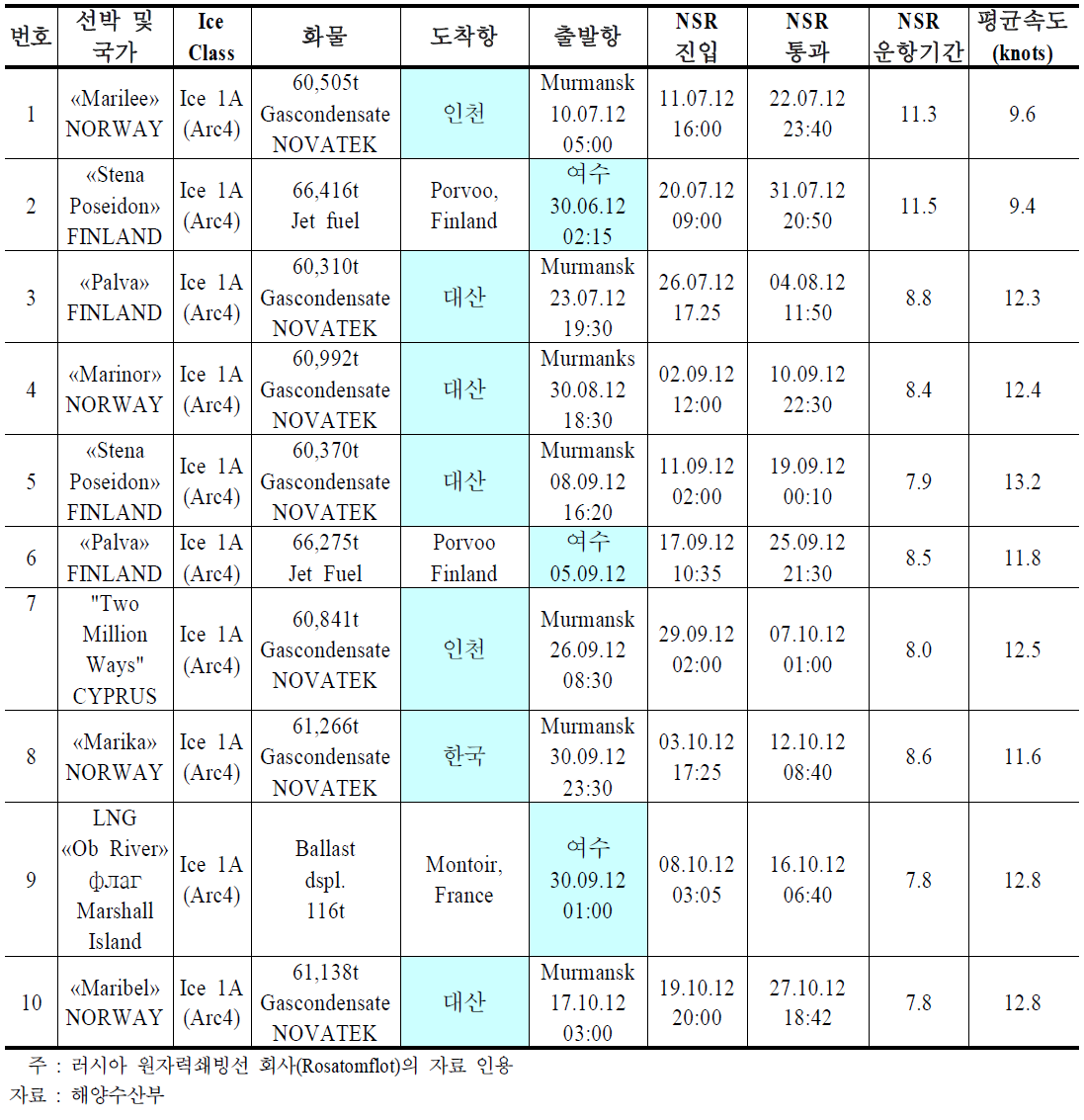 2012년 북극해 경유 국내 입출항 현황