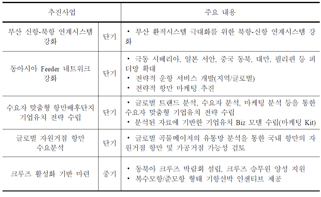 국내 중장기 항만물류 추진사업(소프트웨어)