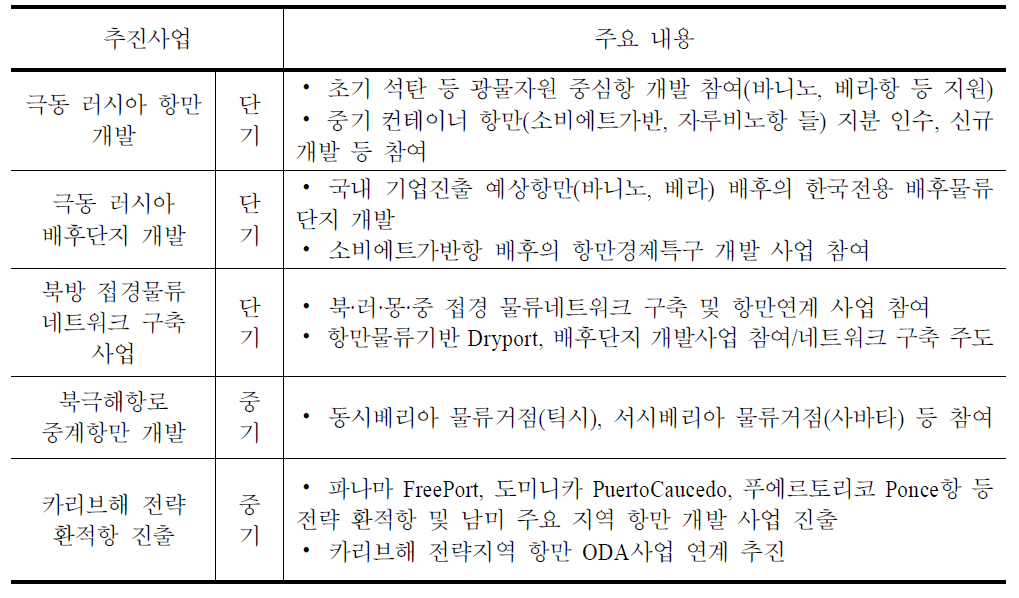 해외 중장기 항만물류 추진사업(하드웨어)