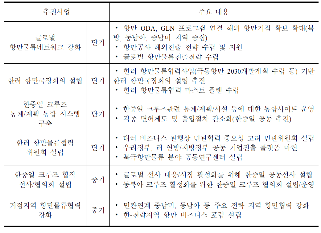 해외 중장기 항만물류 추진사업(소프트웨어)