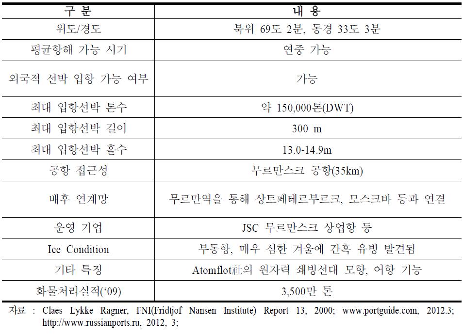 무르만스크항 특징