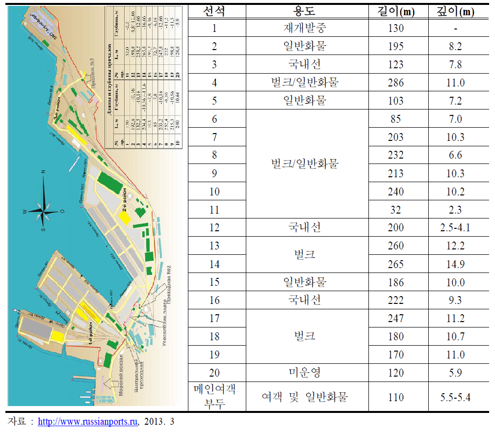 무르만스크항 항만시설