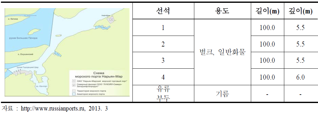 나리얀-마르항 항만시설