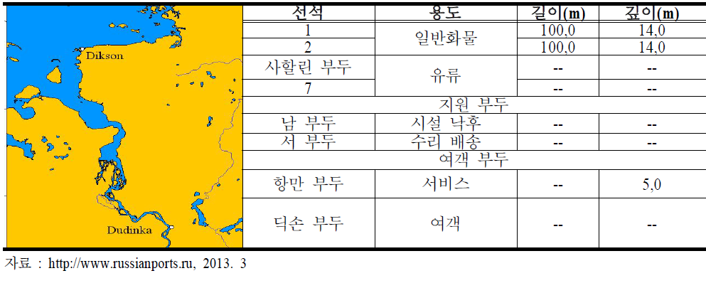 딕손항 항만시설