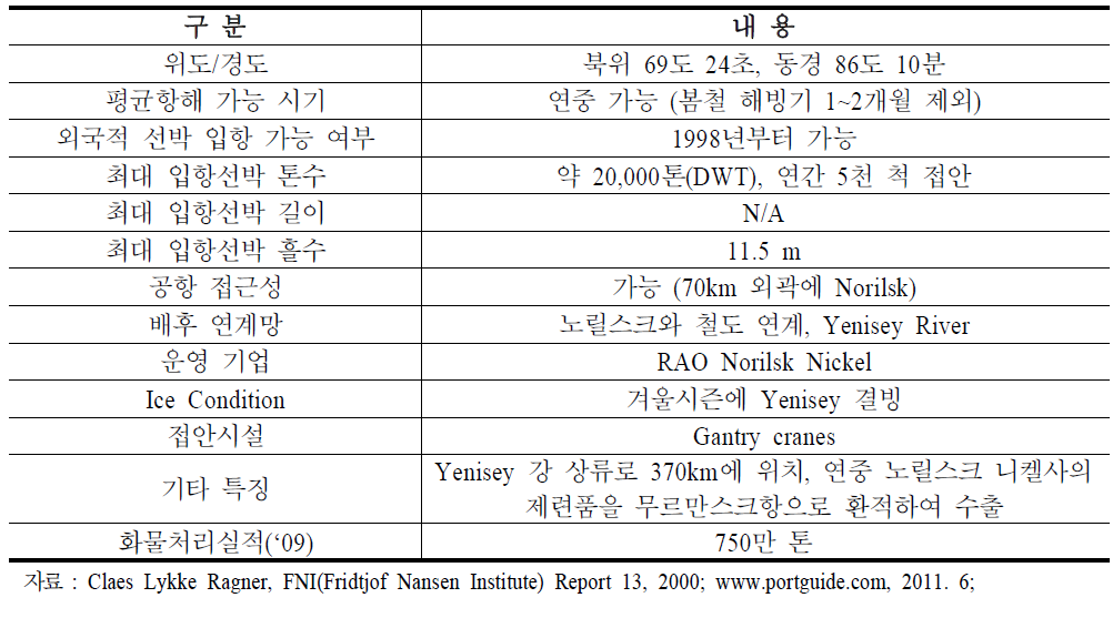 듀딘카항 특징