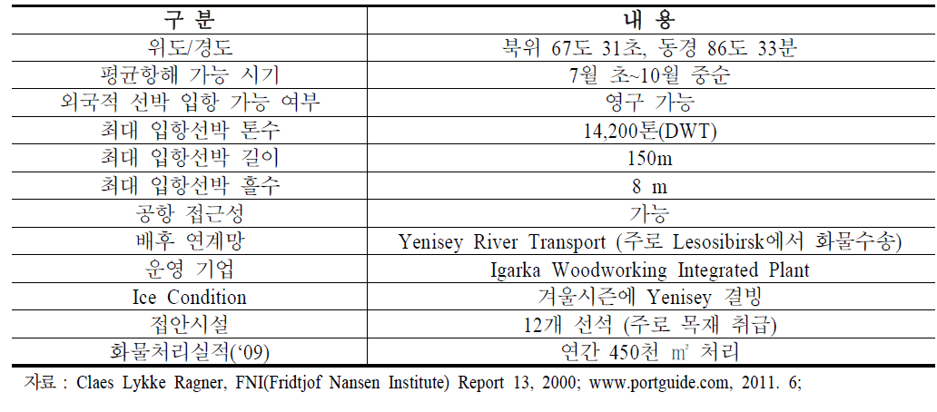 이가르카항 특징