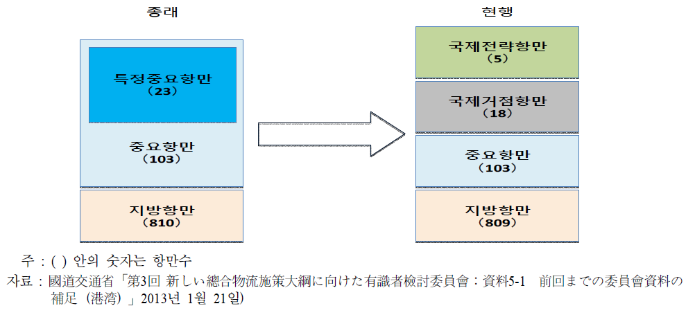 일본의 항만 종류 개정과 항만 수