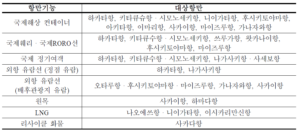 서해안거점항만의 기능과 대상항만