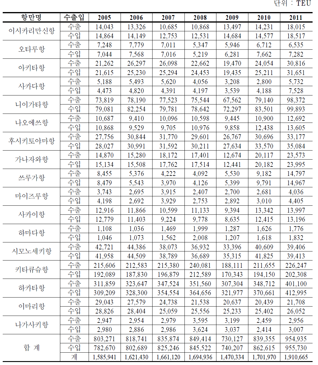 일본 서안 주요 항만의 컨테이너 처리 실적