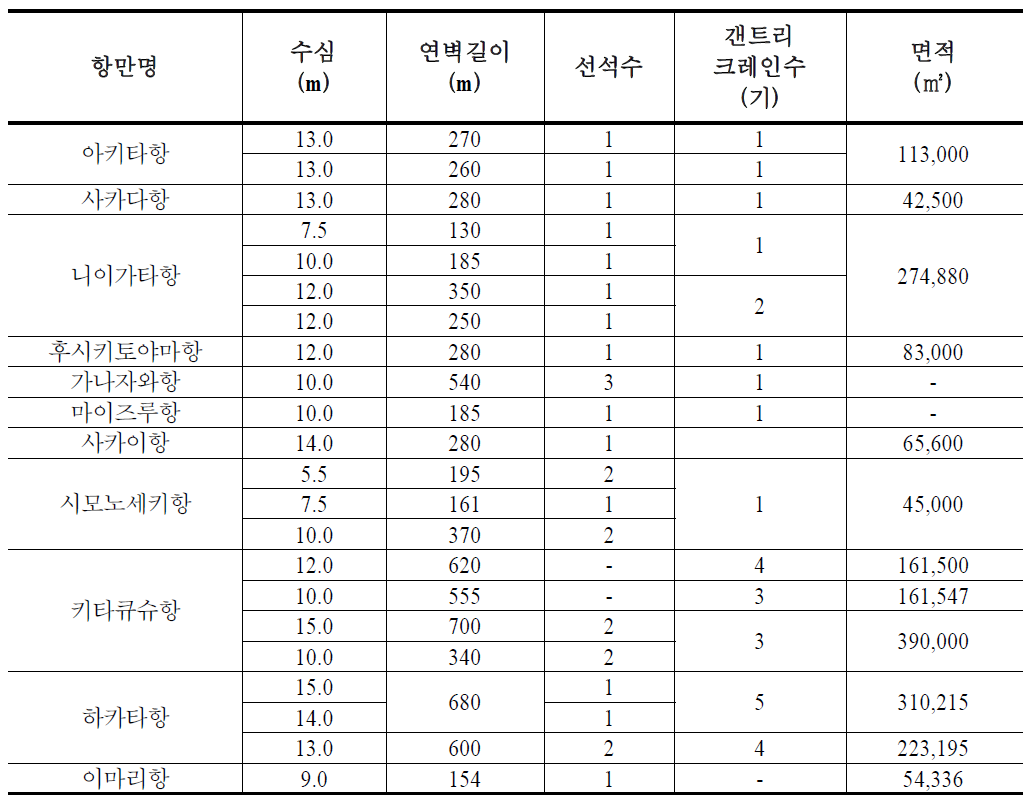 일본 서안 주요 항만의 컨테이너 부두시설 현황