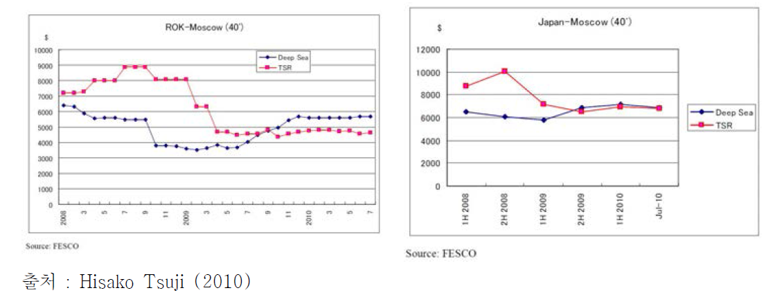 TSR 운임 vs. 한국/일본 발 해운운임