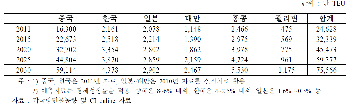 북극해항로 이용가능 동아시아 국가 항만물동량