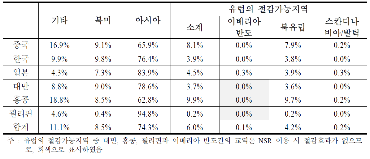 동아시아국가 기준 세계 해상교역 비율