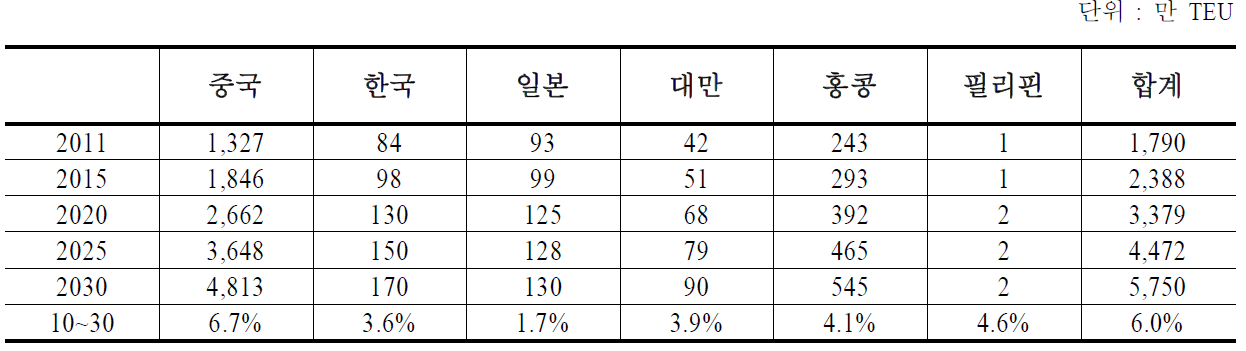 북극해항로전이가능 물동량