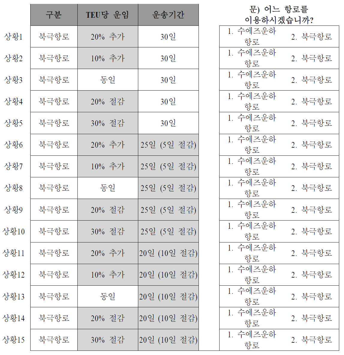 북극항로 선호도조사 설문구성안