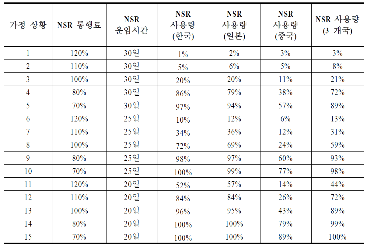 한국, 중국, 일본에서의 북극해항로(NSR) 사용량