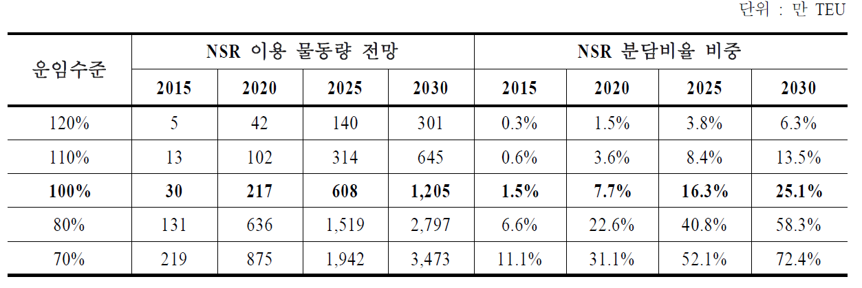 NSR 이용 물동량 전망