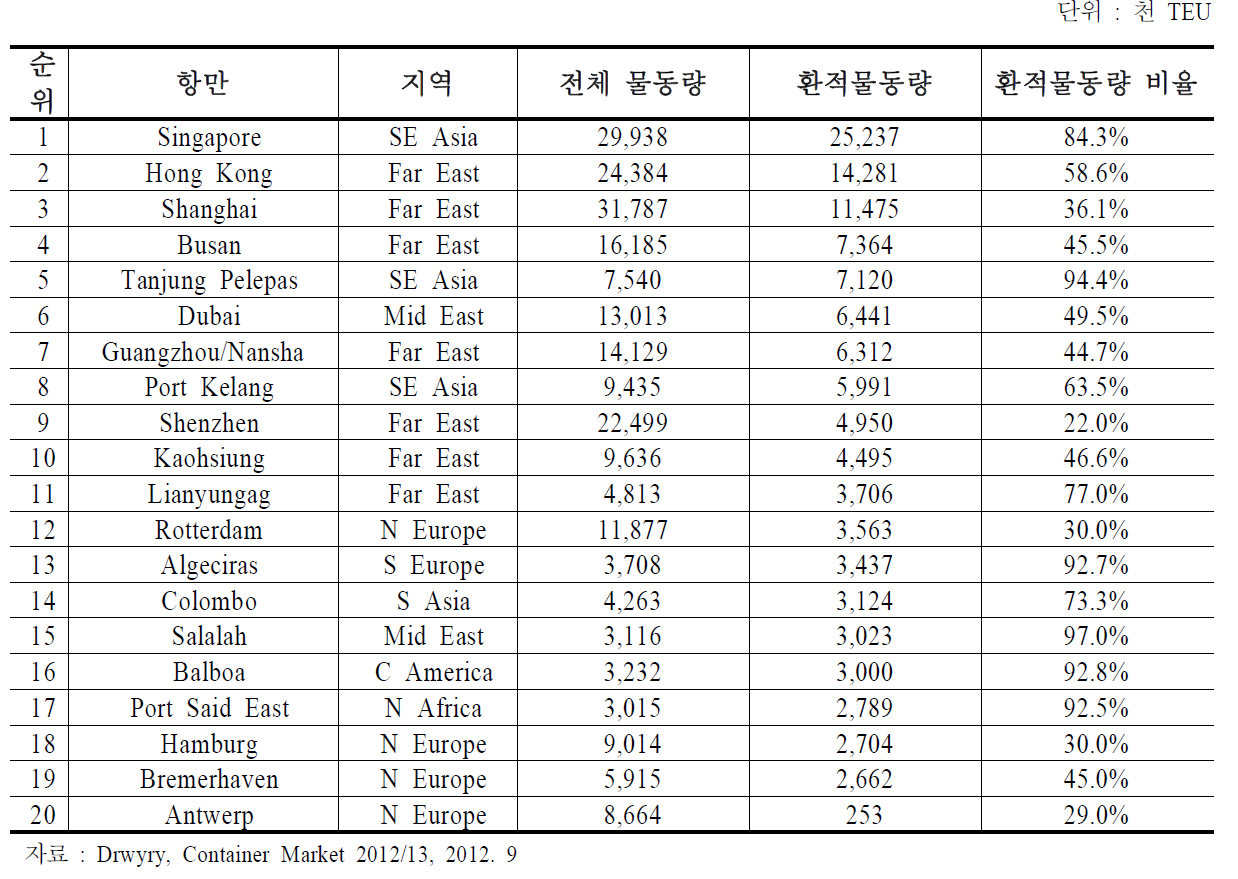 세계 주요 환적항만 물동량(2011기준)