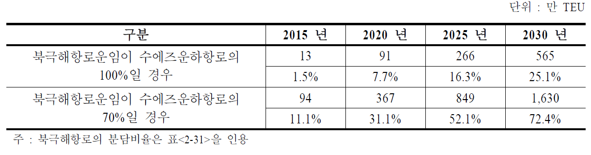 동아시아 지역 신규가능 환적화물