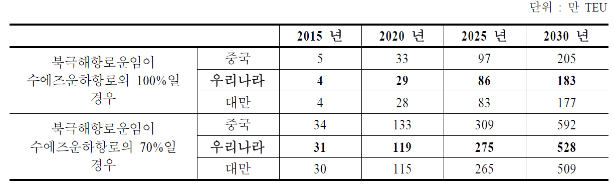 우리나라의 환적유치물동량 전망