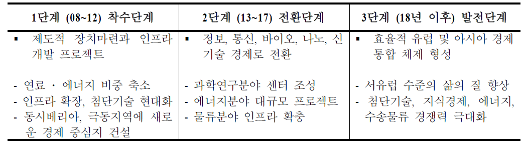 러시아 2030 장기개발 전략