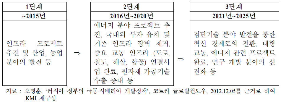 극동발전전략 2025’의 단계별 과제