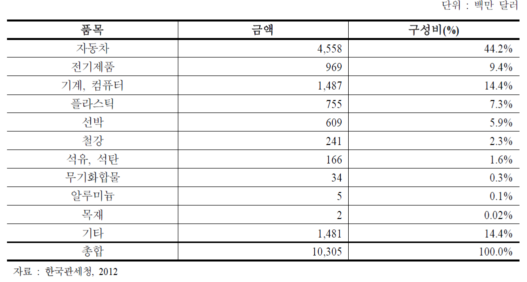 대러 수출 품목별 현황