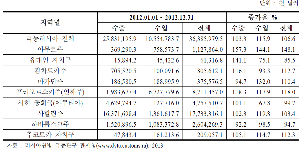 극동러시아 지역 수출입현황