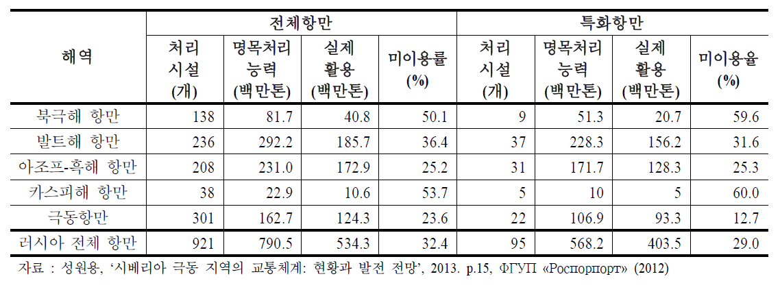 2012년 1월 1일 기준 해운항만 시설 사용 용량