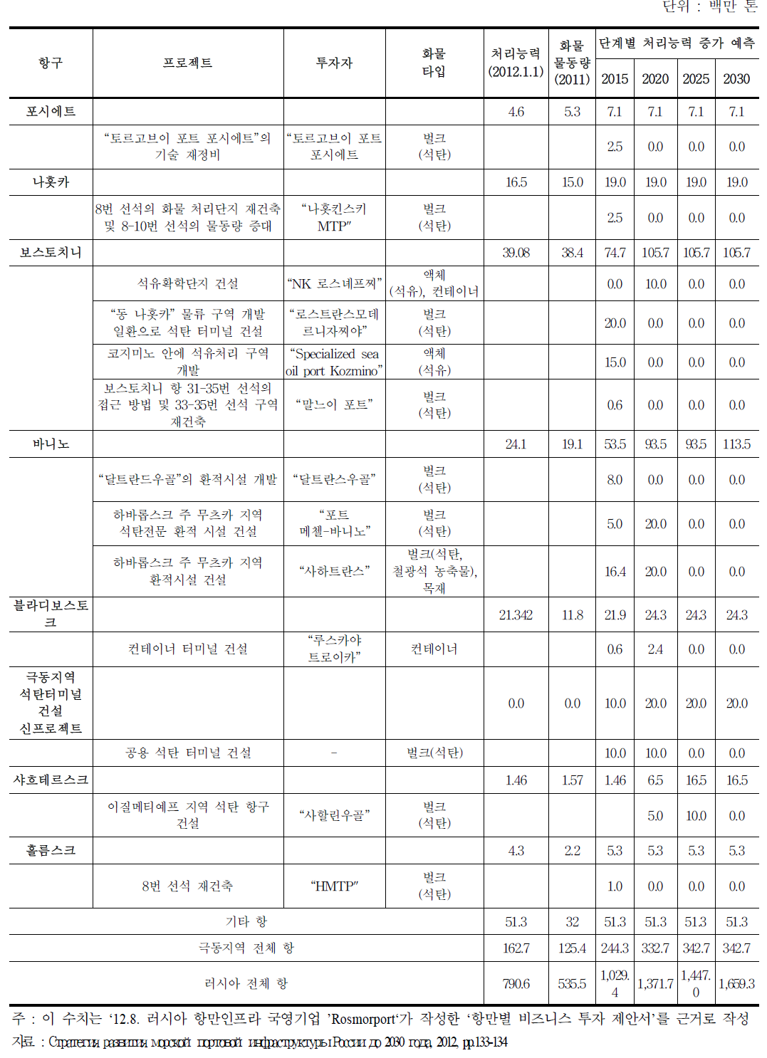 극동지역 항구 투자 프로젝트에 따른 수용가능한 물동량 증가 예측