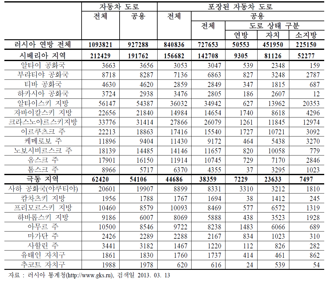 러시아 시베리아·극동 지역 자동차 길이 (2011년 기준)