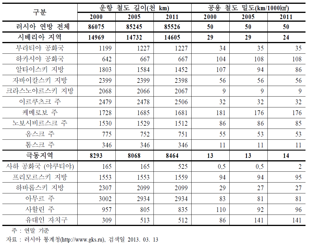 러시아 시베리아·극동 지역 철도 길이 및 밀도