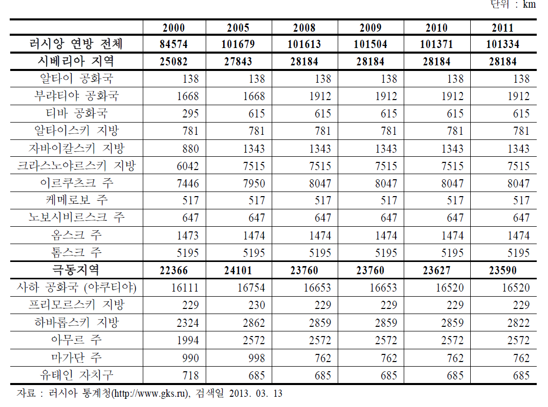 러시아 내륙수운 길이