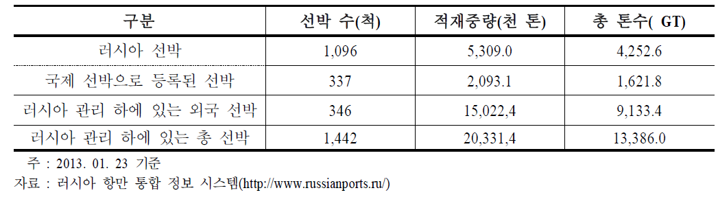 러시아 관리 하에 있는 선박