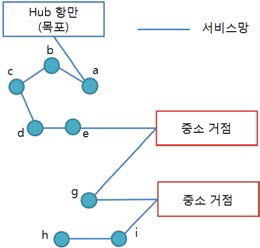 기존 노선망