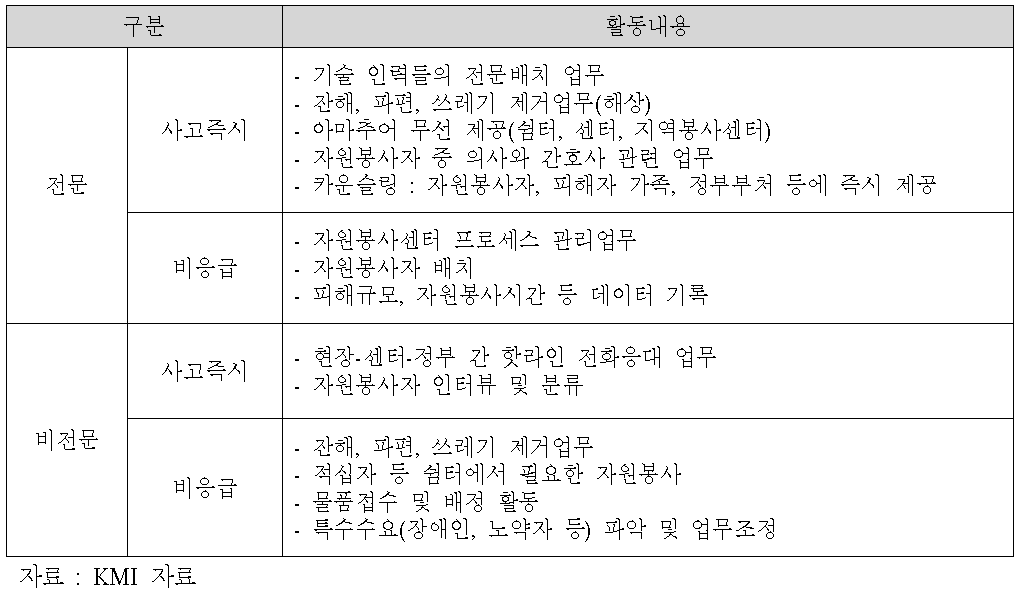 선박사고시 자원봉사 활동내용 사례