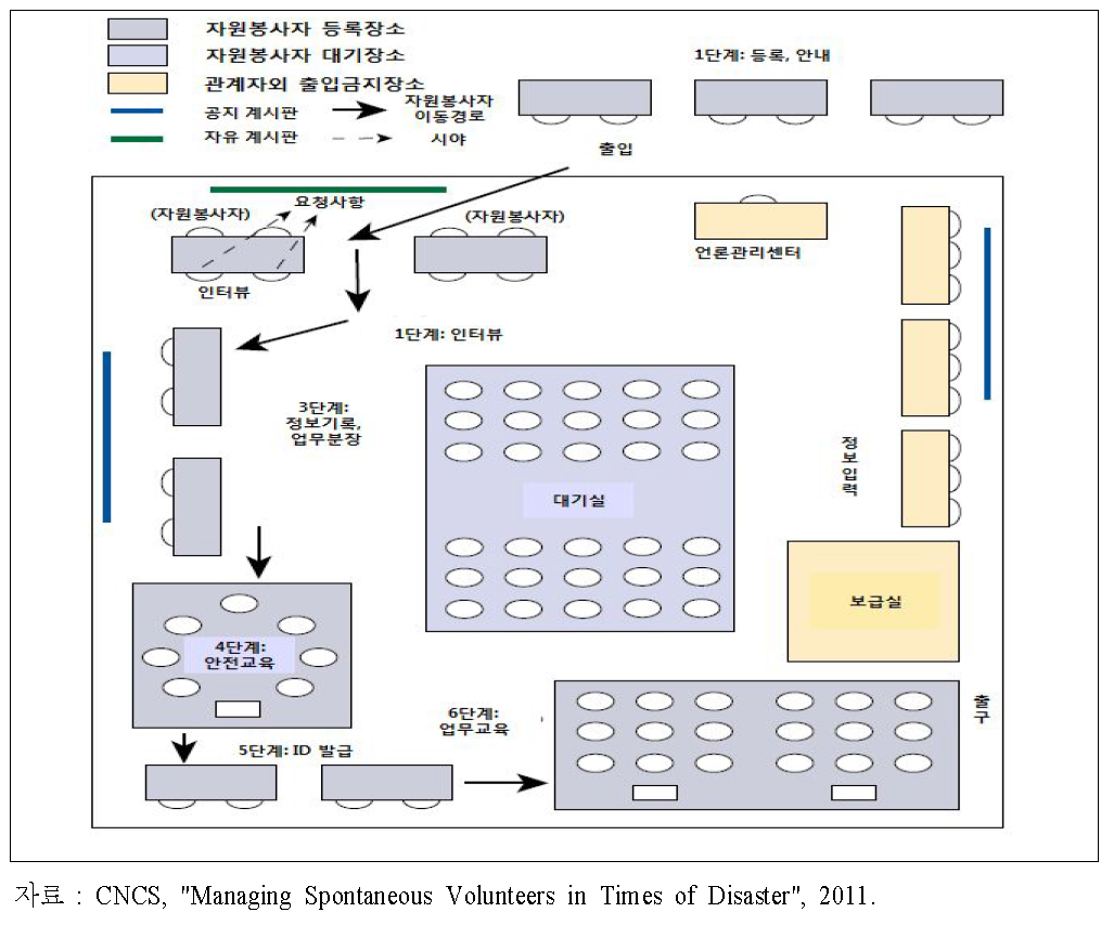 자원봉사센터 개념도