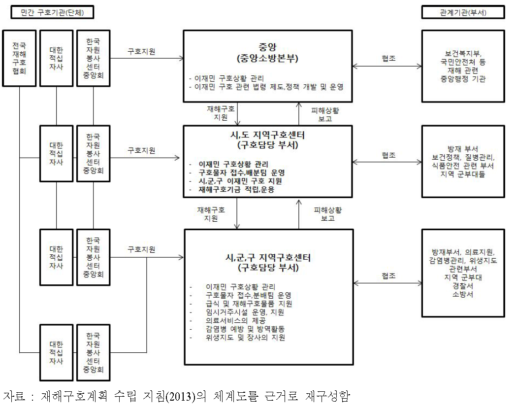 재해구호 활동 운영 체계도