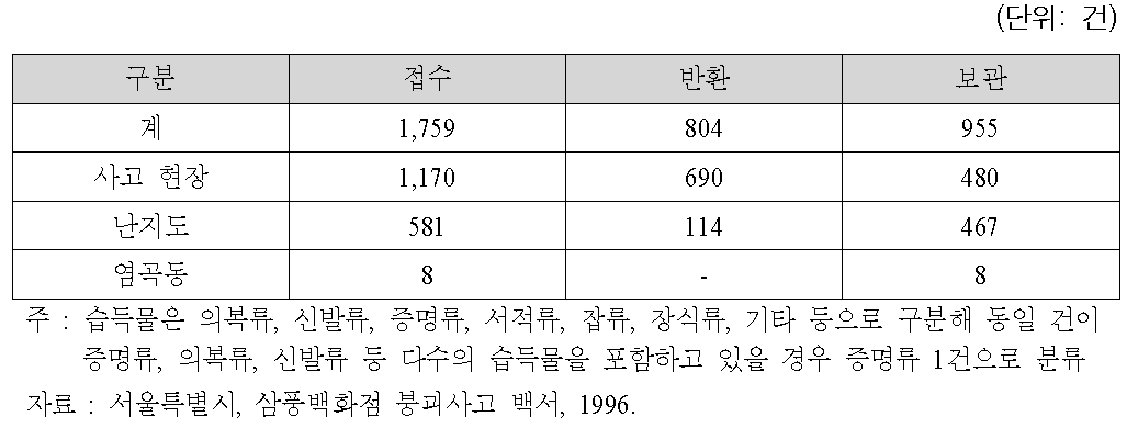 삼풍백화점 붕괴사고의 습득물 관리현황